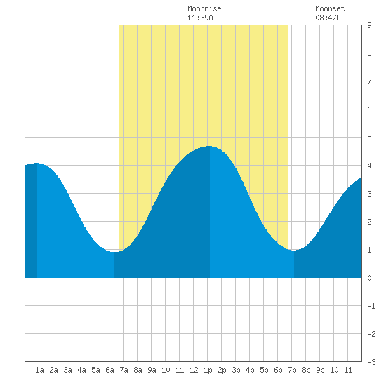 Queensboro Bridge tide chart for Friday, September 26, 2025