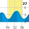 Queensboro Bridge tide chart for Saturday, September 27, 2025