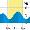 Queensboro Bridge tide chart for Sunday, September 28, 2025