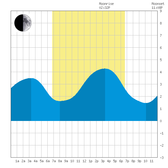 Queensboro Bridge tide chart for Monday, September 29, 2025