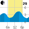 Queensboro Bridge tide chart for Monday, September 29, 2025