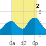 Queensboro Bridge tide chart for Tuesday, September 2, 2025