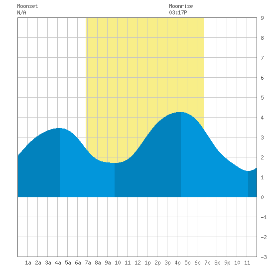 Queensboro Bridge tide chart for Tuesday, September 30, 2025