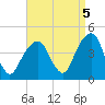 Queensboro Bridge tide chart for Friday, September 5, 2025