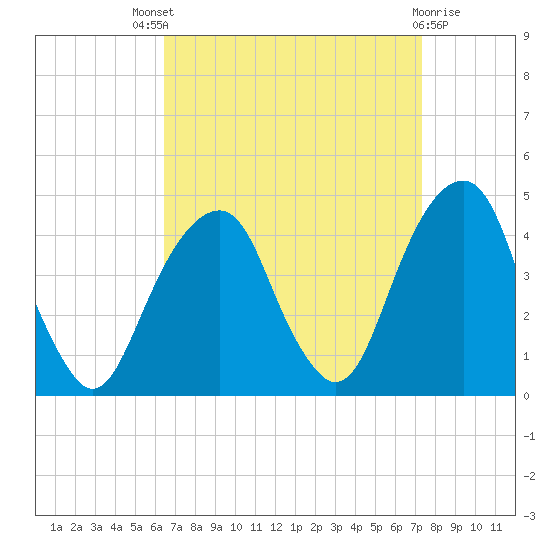 Queensboro Bridge tide chart for Saturday, September 6, 2025