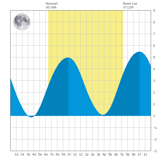 Queensboro Bridge tide chart for Sunday, September 7, 2025