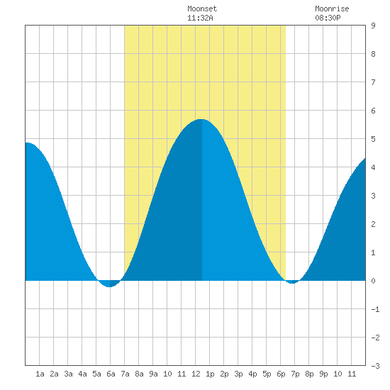 Queensboro Bridge tide chart for Friday, October 10, 2025