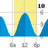 Queensboro Bridge tide chart for Friday, October 10, 2025