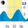 Queensboro Bridge tide chart for Monday, October 13, 2025