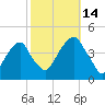 Queensboro Bridge tide chart for Tuesday, October 14, 2025