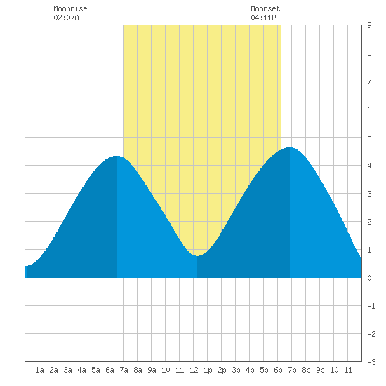 Queensboro Bridge tide chart for Thursday, October 16, 2025