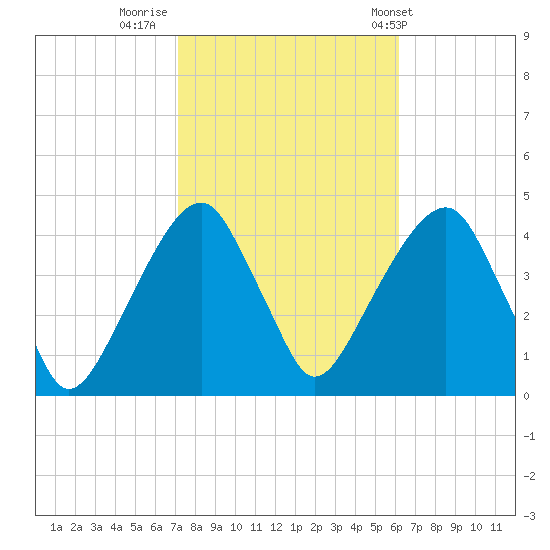 Queensboro Bridge tide chart for Saturday, October 18, 2025