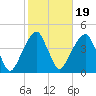 Queensboro Bridge tide chart for Sunday, October 19, 2025