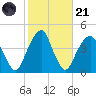 Queensboro Bridge tide chart for Tuesday, October 21, 2025