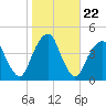 Queensboro Bridge tide chart for Wednesday, October 22, 2025
