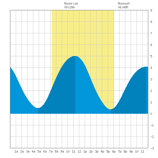 Queensboro Bridge tide chart for Thursday, October 23, 2025