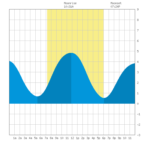 Queensboro Bridge tide chart for Friday, October 24, 2025