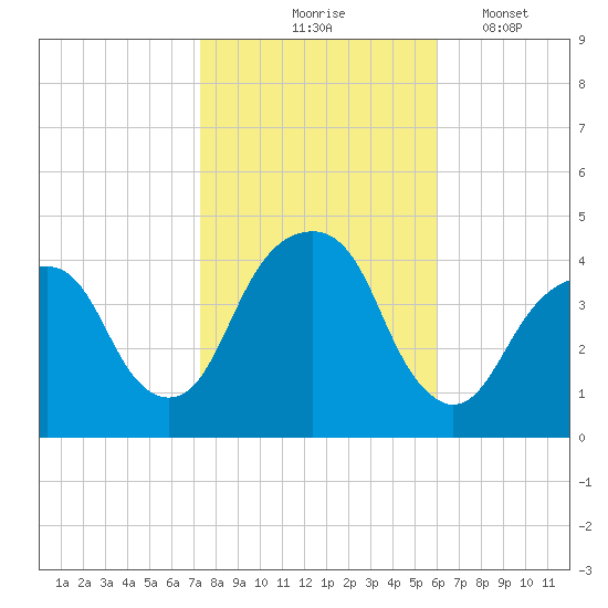 Queensboro Bridge tide chart for Saturday, October 25, 2025