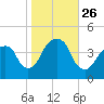 Queensboro Bridge tide chart for Sunday, October 26, 2025