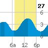 Queensboro Bridge tide chart for Monday, October 27, 2025