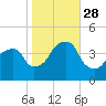 Queensboro Bridge tide chart for Tuesday, October 28, 2025