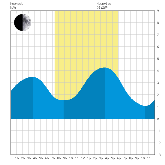 Queensboro Bridge tide chart for Wednesday, October 29, 2025