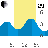 Queensboro Bridge tide chart for Wednesday, October 29, 2025