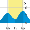 Queensboro Bridge tide chart for Thursday, October 2, 2025