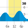 Queensboro Bridge tide chart for Thursday, October 30, 2025