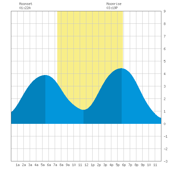 Queensboro Bridge tide chart for Friday, October 31, 2025