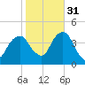 Queensboro Bridge tide chart for Friday, October 31, 2025