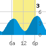 Queensboro Bridge tide chart for Friday, October 3, 2025
