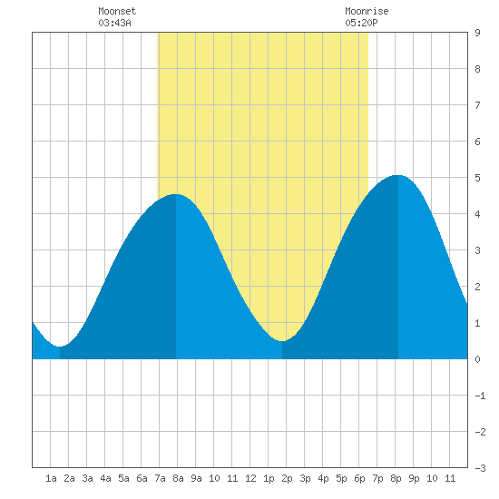 Queensboro Bridge tide chart for Saturday, October 4, 2025