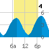 Queensboro Bridge tide chart for Saturday, October 4, 2025