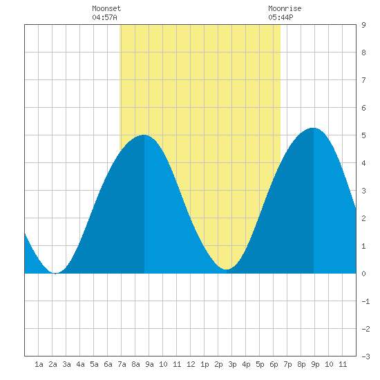 Queensboro Bridge tide chart for Sunday, October 5, 2025