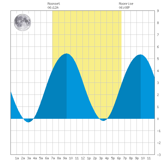 Queensboro Bridge tide chart for Monday, October 6, 2025