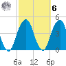 Queensboro Bridge tide chart for Monday, October 6, 2025