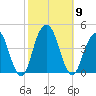 Queensboro Bridge tide chart for Thursday, October 9, 2025