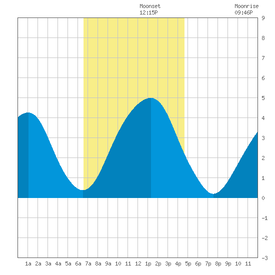 Queensboro Bridge tide chart for Monday, November 10, 2025