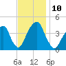 Queensboro Bridge tide chart for Monday, November 10, 2025