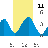 Queensboro Bridge tide chart for Tuesday, November 11, 2025