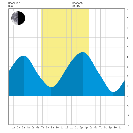 Queensboro Bridge tide chart for Wednesday, November 12, 2025