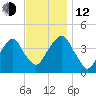 Queensboro Bridge tide chart for Wednesday, November 12, 2025