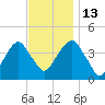 Queensboro Bridge tide chart for Thursday, November 13, 2025