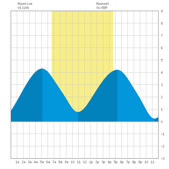 Queensboro Bridge tide chart for Friday, November 14, 2025