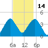 Queensboro Bridge tide chart for Friday, November 14, 2025