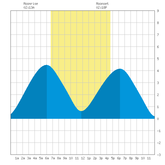 Queensboro Bridge tide chart for Saturday, November 15, 2025