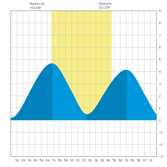 Queensboro Bridge tide chart for Sunday, November 16, 2025