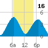 Queensboro Bridge tide chart for Sunday, November 16, 2025