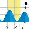 Queensboro Bridge tide chart for Tuesday, November 18, 2025
